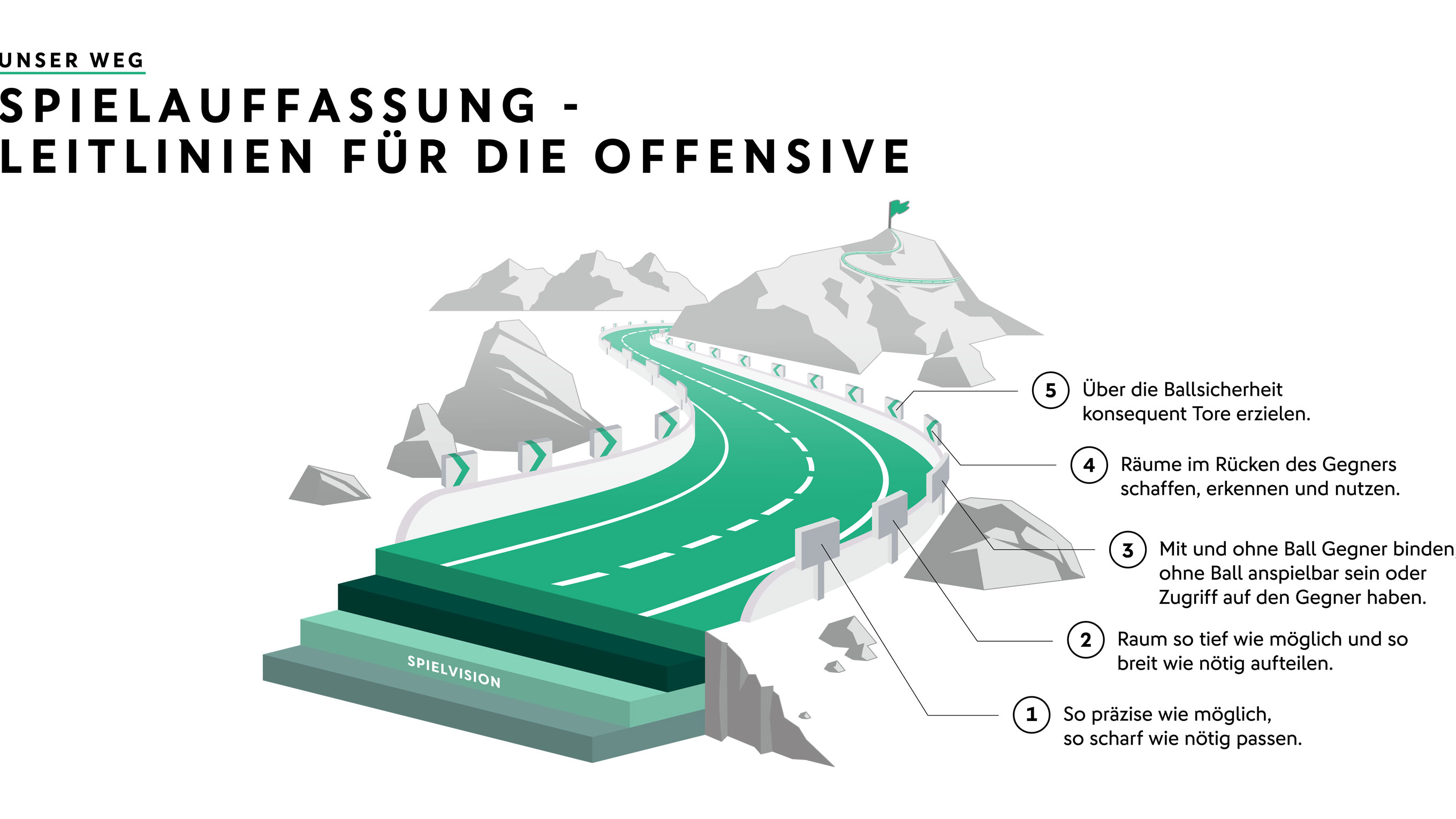 Leitlinien Für Die Offensivphase :: Spielauffassung :: Spielvision ...